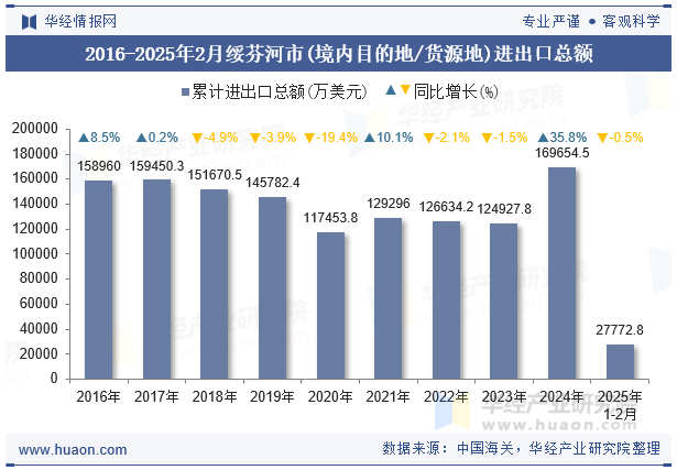 2016-2025年2月绥芬河市(境内目的地/货源地)进出口总额