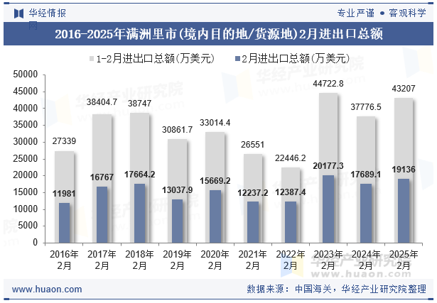 2016-2025年满洲里市(境内目的地/货源地)2月进出口总额