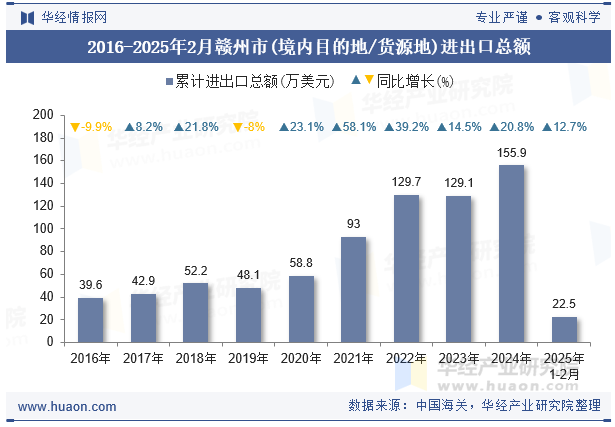 2016-2025年2月赣州市(境内目的地/货源地)进出口总额