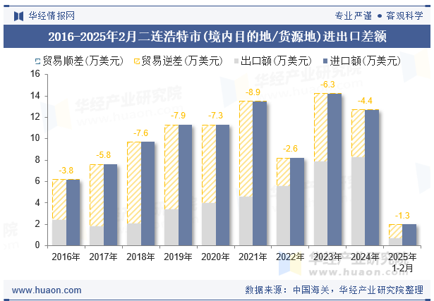 2016-2025年2月二连浩特市(境内目的地/货源地)进出口差额
