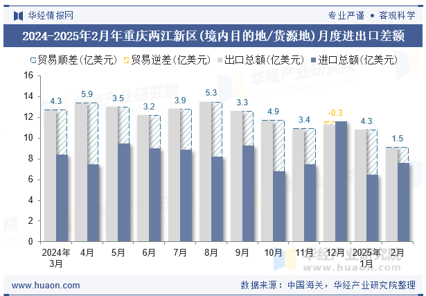 2024-2025年2月年重庆两江新区(境内目的地/货源地)月度进出口差额