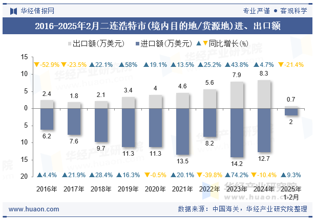 2016-2025年2月二连浩特市(境内目的地/货源地)进、出口额