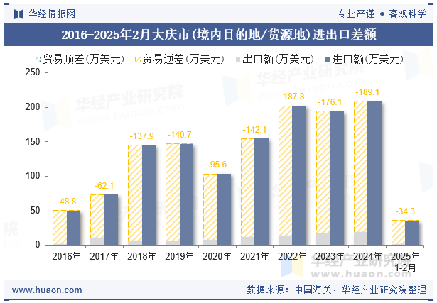 2016-2025年2月大庆市(境内目的地/货源地)进出口差额