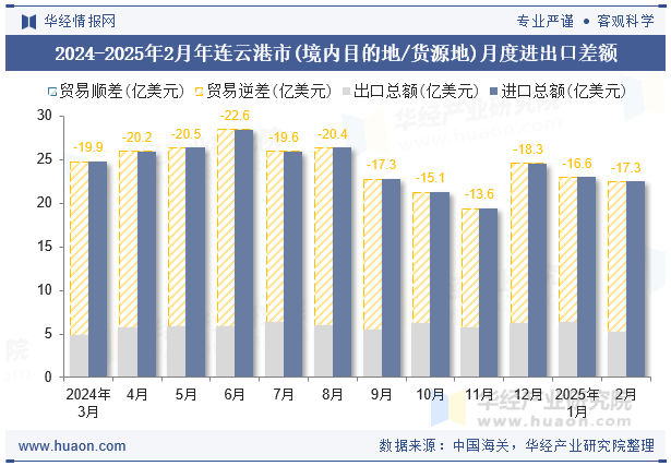 2024-2025年2月年连云港市(境内目的地/货源地)月度进出口差额