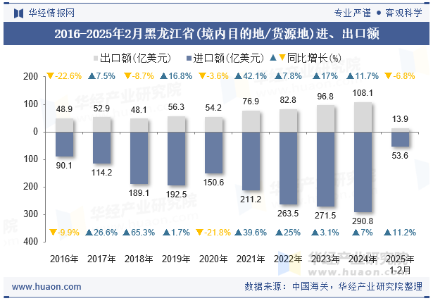 2016-2025年2月黑龙江省(境内目的地/货源地)进、出口额
