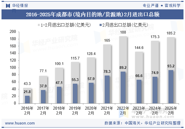 2016-2025年成都市(境内目的地/货源地)2月进出口总额