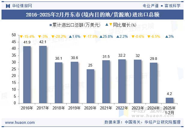 2016-2025年2月丹东市(境内目的地/货源地)进出口总额
