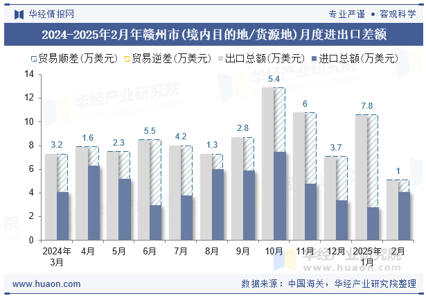 2024-2025年2月年赣州市(境内目的地/货源地)月度进出口差额