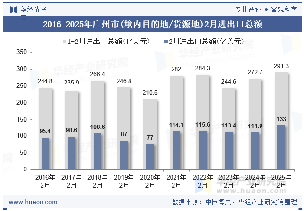 2016-2025年广州市(境内目的地/货源地)2月进出口总额