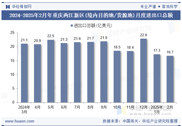 2024-2025年2月年重庆两江新区(境内目的地/货源地)月度进出口总额