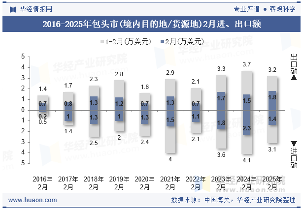 2016-2025年包头市(境内目的地/货源地)2月进、出口额