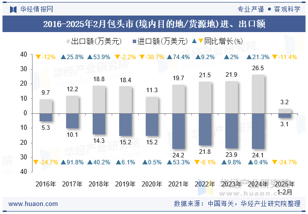 2016-2025年2月包头市(境内目的地/货源地)进、出口额