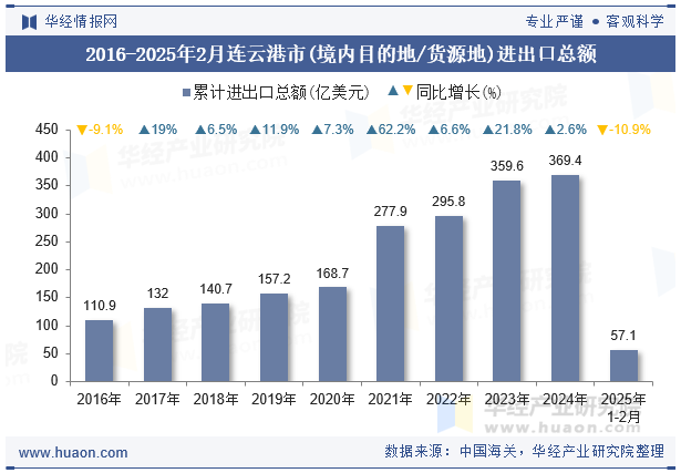 2016-2025年2月连云港市(境内目的地/货源地)进出口总额