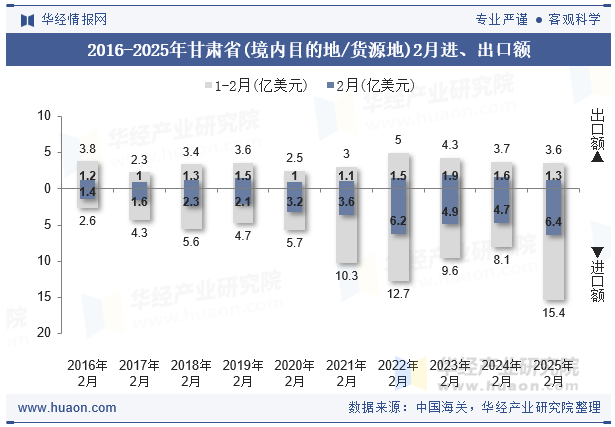 2016-2025年甘肃省(境内目的地/货源地)2月进、出口额
