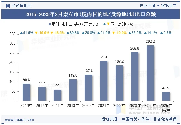 2016-2025年2月崇左市(境内目的地/货源地)进出口总额