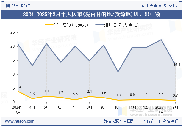 2024-2025年2月年大庆市(境内目的地/货源地)进、出口额
