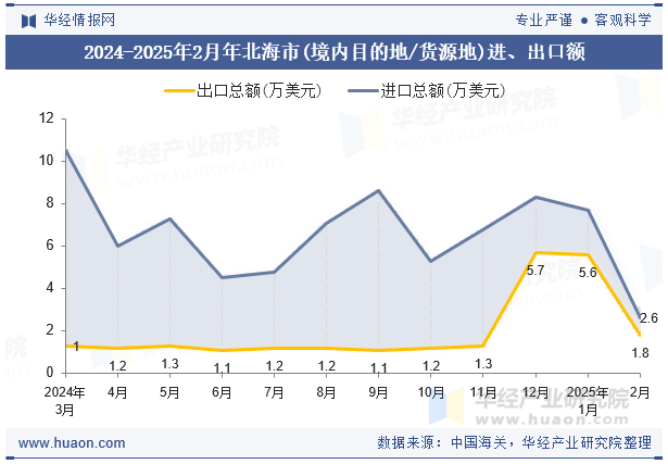 2024-2025年2月年北海市(境内目的地/货源地)进、出口额