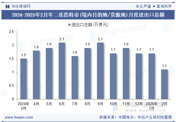 2024-2025年2月年二连浩特市(境内目的地/货源地)月度进出口总额