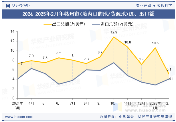 2024-2025年2月年赣州市(境内目的地/货源地)进、出口额