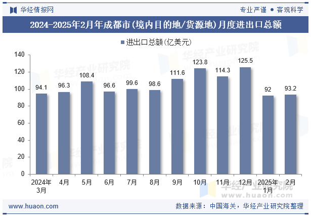 2024-2025年2月年成都市(境内目的地/货源地)月度进出口总额