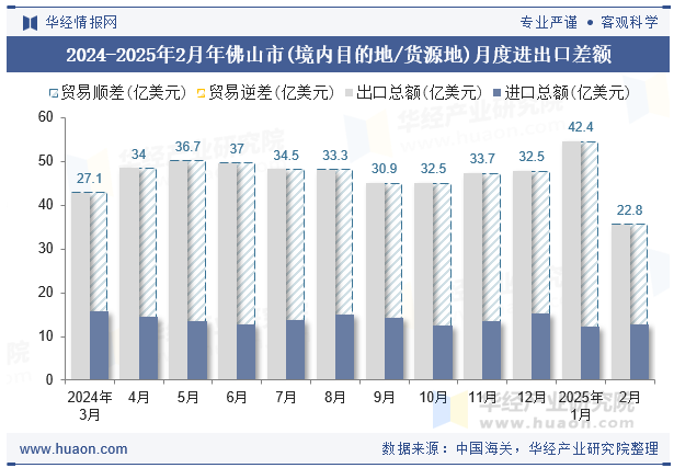 2024-2025年2月年佛山市(境内目的地/货源地)月度进出口差额