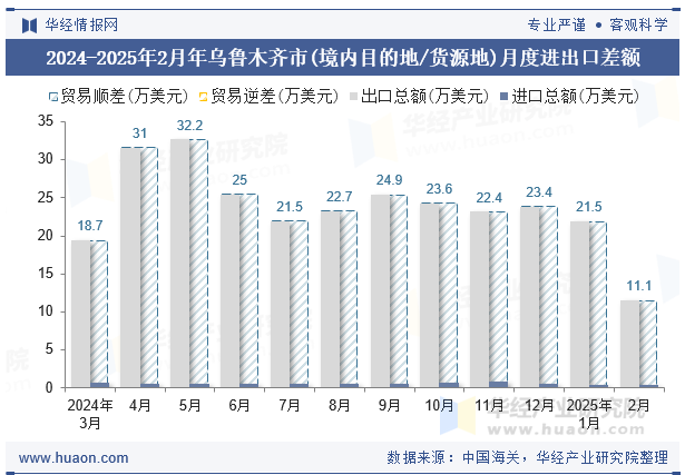 2024-2025年2月年乌鲁木齐市(境内目的地/货源地)月度进出口差额