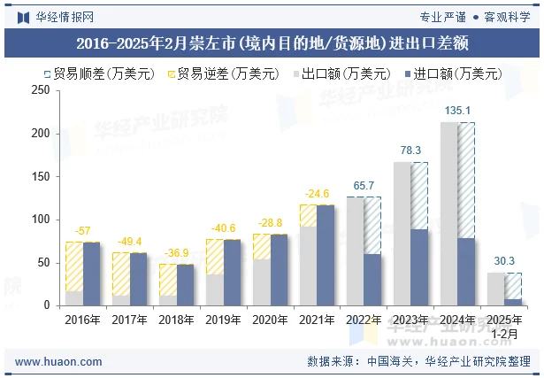 2016-2025年2月崇左市(境内目的地/货源地)进出口差额