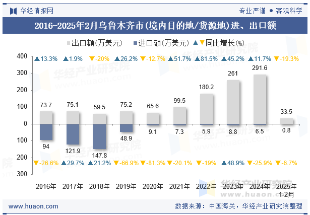 2016-2025年2月乌鲁木齐市(境内目的地/货源地)进、出口额