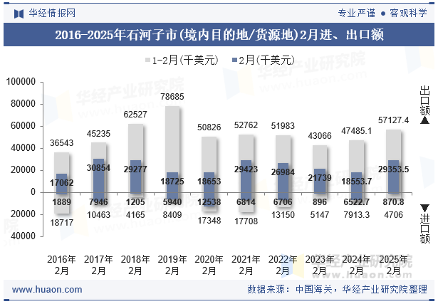 2016-2025年石河子市(境内目的地/货源地)2月进、出口额