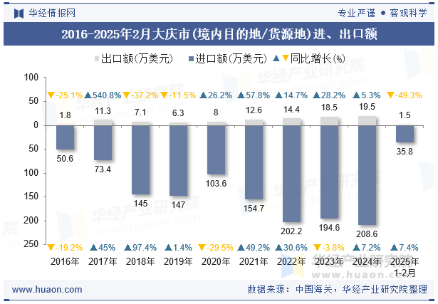2016-2025年2月大庆市(境内目的地/货源地)进、出口额