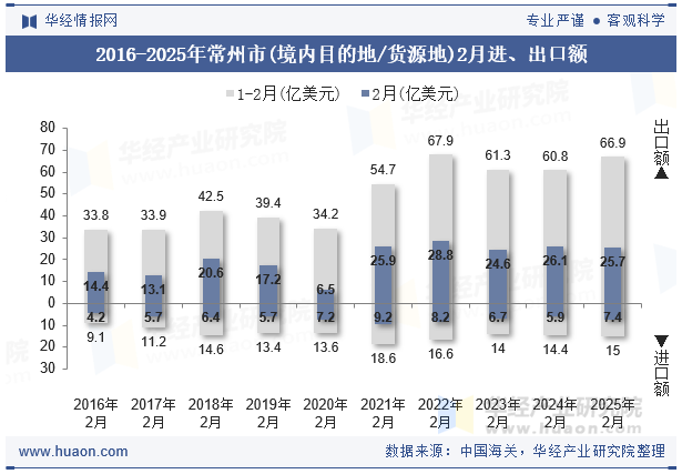 2016-2025年常州市(境内目的地/货源地)2月进、出口额