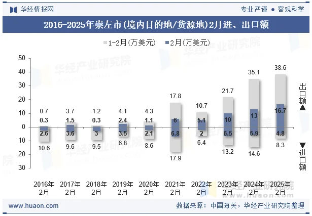 2016-2025年崇左市(境内目的地/货源地)2月进、出口额