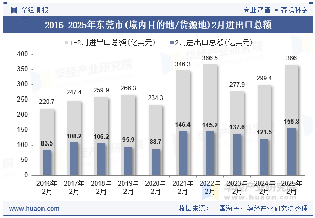 2016-2025年东莞市(境内目的地/货源地)2月进出口总额