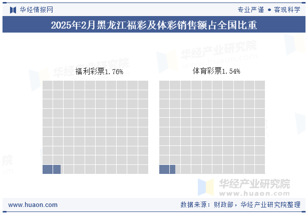 2025年1-2月黑龙江福彩及体彩销售额占全国比重