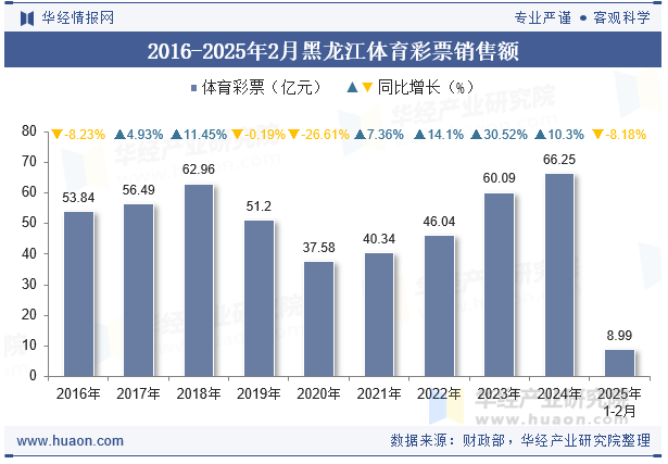 2016-2025年2月黑龙江体育彩票销售额