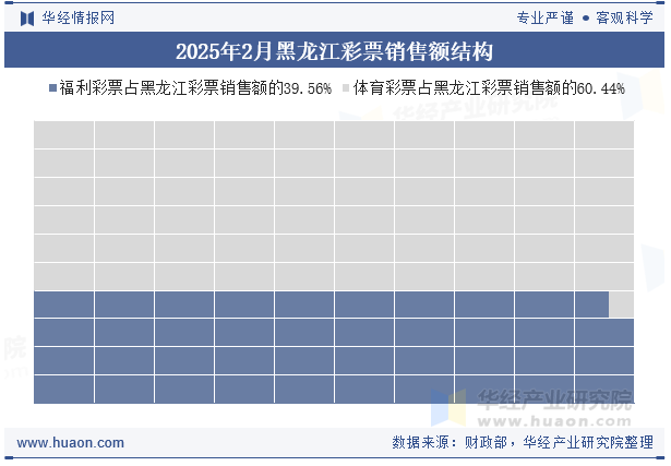 2025年2月黑龙江彩票销售额结构