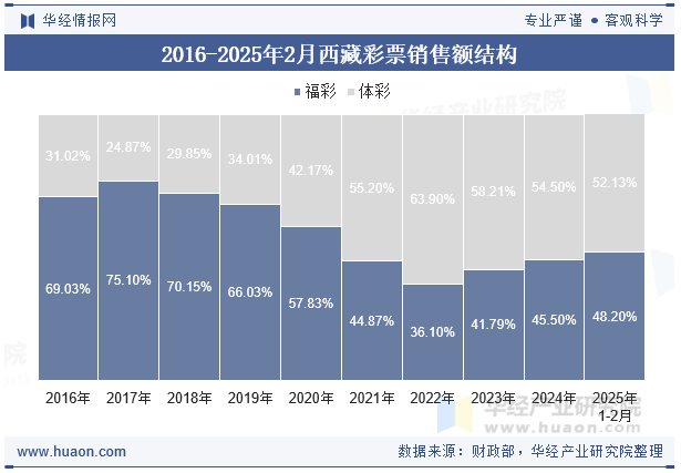 2016-2025年2月西藏彩票销售额结构