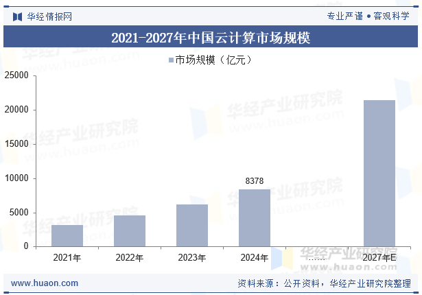 2021-2027年中国云计算市场规模