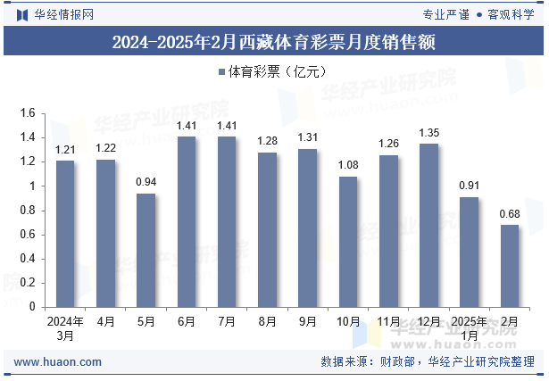 2024-2025年2月西藏体育彩票月度销售额