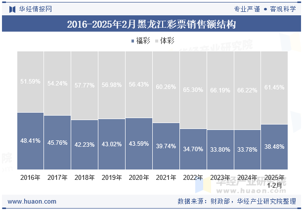 2016-2025年2月黑龙江彩票销售额结构