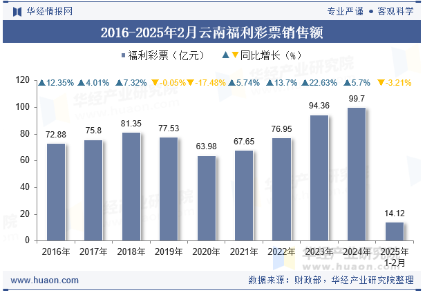 2016-2025年2月云南福利彩票销售额