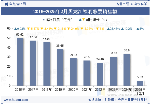 2016-2025年2月黑龙江福利彩票销售额