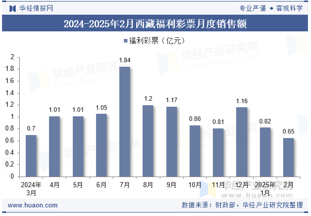 2024-2025年2月西藏福利彩票月度销售额