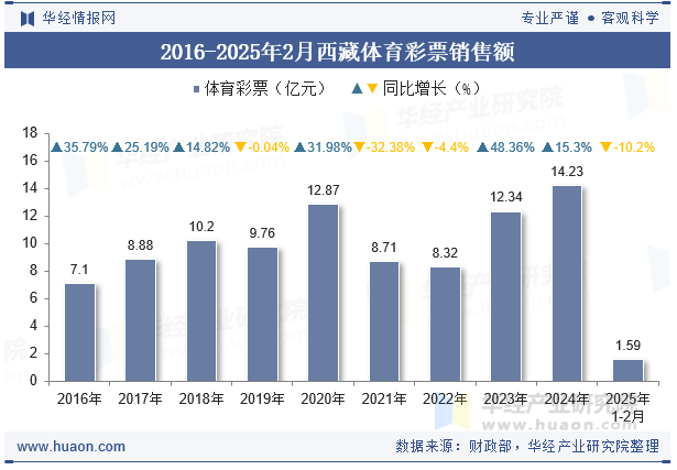 2016-2025年2月西藏体育彩票销售额