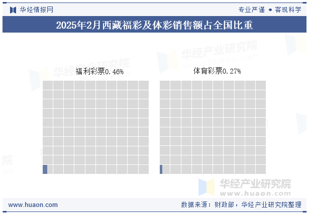 2025年1-2月西藏福彩及体彩销售额占全国比重