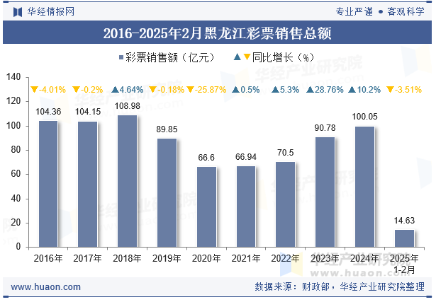 2016-2025年2月黑龙江彩票销售总额