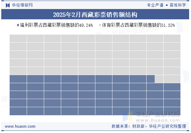 2025年2月西藏彩票销售额结构