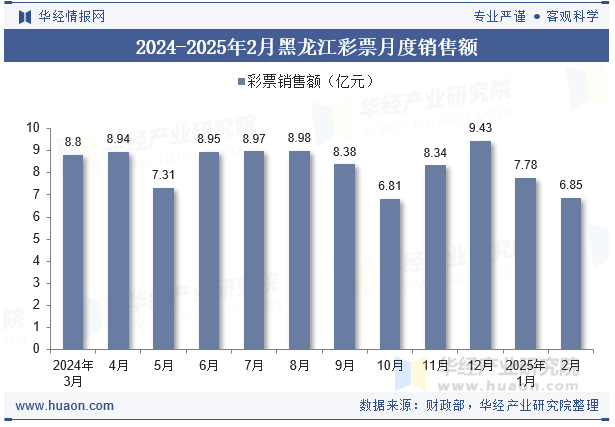 2024-2025年2月黑龙江彩票月度销售额
