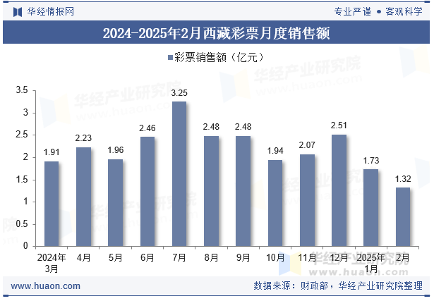 2024-2025年2月西藏彩票月度销售额