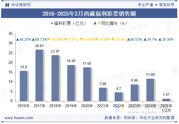 2016-2025年2月西藏福利彩票销售额